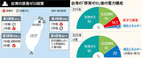 台湾「2025年までに原発ゼロ」