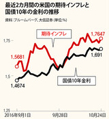 主要国のインフレ期待じわり…景気回復のシグナルか