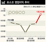 ポスコ４年ぶりに四半期営業利益１兆ウォンを回復
