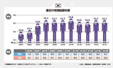 韓国の青少年の最初の喫煙経験は中学1年である満12.7歳