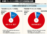 朴大統領の支持率「一桁」の世論調査も…「植物状態の朴政権」