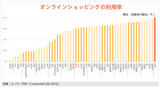 韓国人のオンラインショッピング利用率は世界一