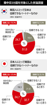 韓日国民、依然として「相互不信」