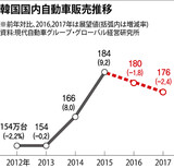 韓国国内自動車需要、２年連続減少を予想