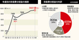 「韓国、在韓米軍の駐留費用の７０%を負担」