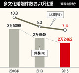 韓国内の「多文化結婚」、5年連続で減少傾向