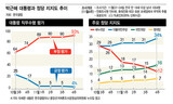 朴大統領の支持率4%、支持基盤でも3%…「隠れ朴槿恵支持者はいない」