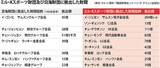 ３０年前には財閥１世が拠出、「朴槿恵-チェ・スンシル」には２世が拠出