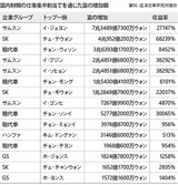 8大財閥の総帥一族、「仕事集中割当て」による増殖資産は約2兆5500億円