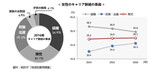 「夫婦が家事を公平に分担すべき」５０%上回ったが…