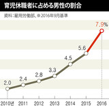 ロッテ、男性社員の育児休職を義務化