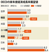 韓国、２０１７年の経済成長率、２%も楽観できない