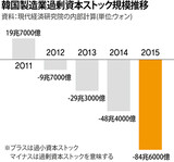 韓国製造業の過剰投資資本８兆５０００億円と推定…外国為替危機直後と同規模