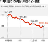 韓国ウォン、対円為替レート急落…輸出競合企業に火の粉