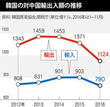 韓中ＦＴＡ１周年、みすぼらしい成績表