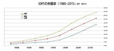 結婚しない韓国の“アラフォー”世代…5年間で未婚人口が106万人も増えた