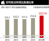 韓国家計負債、平均658万円…最近３年間で最大の増加幅