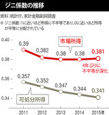 4年間にわたる所得不平等の緩和傾向に終了の兆し