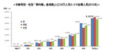 韓国国民健保公団「緑内障患者５年間に７０％超増加…放置すれば失明」