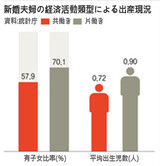 韓国の共働き新婚夫婦、所得が多いほど子供が少ない