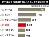 韓国、兵器輸入世界第4位