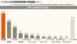文在寅、潘基文との二者対決で「52対36」…3者対決でも先頭