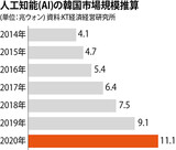 人工知能(ＡＩ)、２０１７年産業界のイシューに浮上