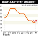 韓国、低金利政策の“逆説”…経済不平等、かえって深化？
