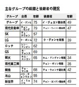 財閥の「継承の公式」が変わる