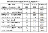 韓国の株式富豪、１０人のうち６人が“金の匙”出身