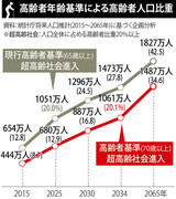 ［ニュース分析］７０歳か、６５歳か…５年目を迎えた「それが問題だ」