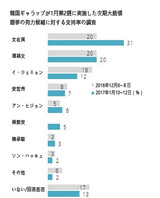 文在寅３１%、潘基文２０%…格差１０%p超える