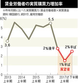 「消費不振」、かつかつの生活が経済成長率展望値の下落原因