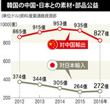 「韓中日３角分業体制」瓦解が加速