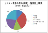 わいろ疑惑のサムスン、グローバル市場でもブーメラン
