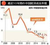 中国経済ハードランディング憂慮が緩和…トランプ時代、米中Ｇ２戦争が問題