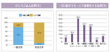 ひとりごはん比率９２％、メニューはラーメン・のり巻き…単身世帯は新健康脆弱階層