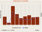 昨年の成長率２.７％、今年の展望値は２.６％…「低成長の泥沼」 の韓国経済