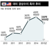 韓国政府の“トランプなだめ”?…米国産自動車・航空機の輸入拡大を検討