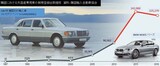 １０台から２２万台に…韓国輸入車の歴史３０年