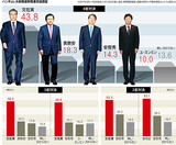 文在寅、いかなる構図で誰とぶつかっても１位