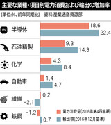 韓国の電力消費量と生産活動がまだ「同行変動」している理由は？