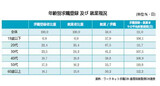 ２０代の求職期間は４０代５０代より長い
