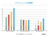 不況の韓国でモバイルショッピングが一人勝ち