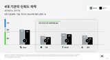 韓国企業・ＣＥＯの信頼度が急落