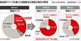 持株会社に転換した５４社の大株主、一銭もかけず「持ち分率２倍」に増やした背景