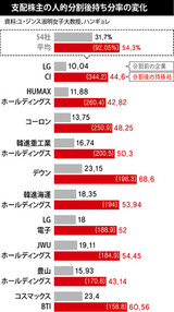 持株会社への転換悪用を防ぐ商法改正案、今月国会が“ゴールデンタイム”