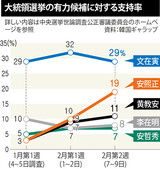 安煕正突風、“文在寅大勢論”の壁叩く