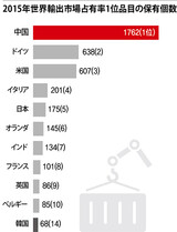 中国、世界１等商品保有数１７６２個で“独走加速”