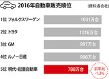 現代・起亜自動車、世界５位は守ったが…トップ５で唯一“バックギア”